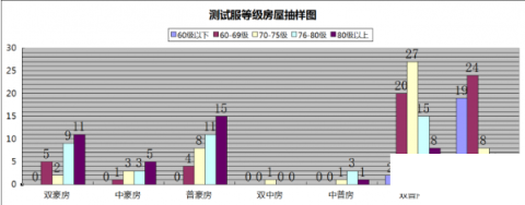 各个等级段的玩家