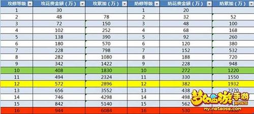 梦幻西游手游六大门派修炼选择攻略[图]图片1