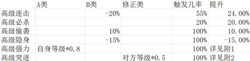 高级兽诀对精锐组攻宠的影响计算