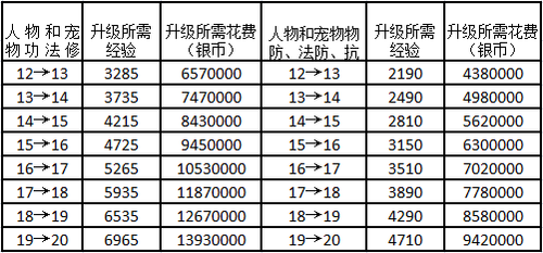 梦幻西游手游69级之后有哪些必要的花费[多图]图片2