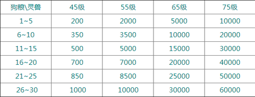 【灵兽】灵兽培养基础知识