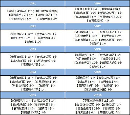 VIP礼包
