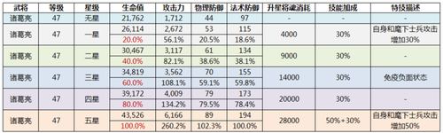 武将星级、技能、装备对属性的影响测试