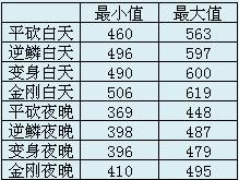 逆鳞套、变身套、金刚套的伤害加成测试