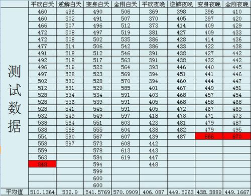 逆鳞套、变身套、金刚套的伤害加成测试