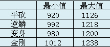 逆鳞套、变身套、金刚套的伤害加成测试