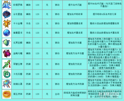 四级法宝合成规则依然和旧的一致,需要的一级法宝有金甲仙衣,九黎战鼓