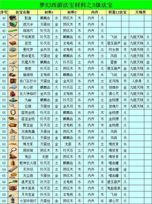 梦幻西游法宝合成