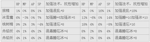 变身卡的日常应用和组队配卡心得