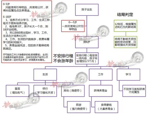 新养育系统-神结局资料汇总篇