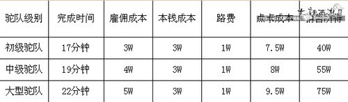 最快最省钱跑商的实用技巧