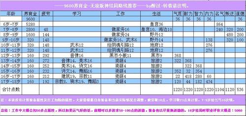 新养育系统-神结局资料汇总篇