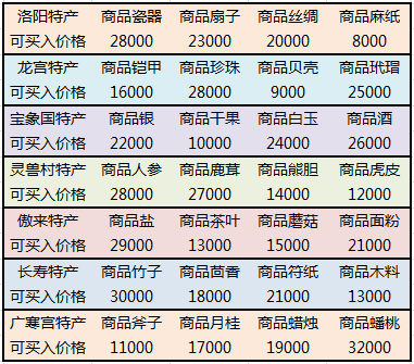 帮会行商（跑商玩法）