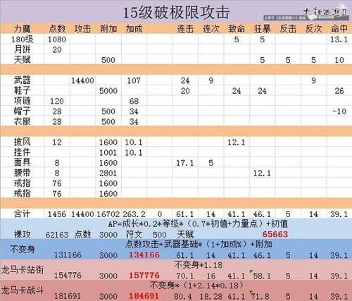 15级破极限攻击数据