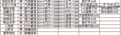 从主流孩子天资格局看新养育系统结局，养成系玩法浅析