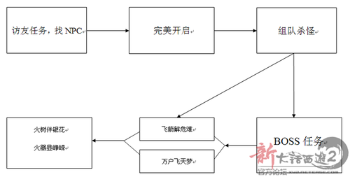 攻略回顾：紫焰天玑火药任务即将开放