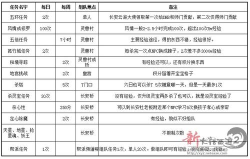飞升160以上（3转143）玩家每日上线可做任务