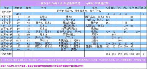 新养育系统-神结局资料汇总篇