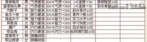 从主流孩子天资格局看新养育系统结局，养成系玩法浅析