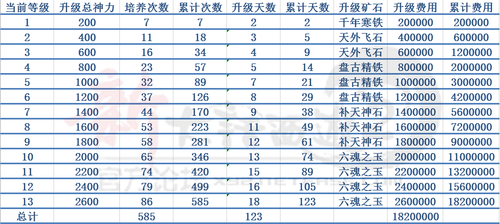 星符培养消耗表
