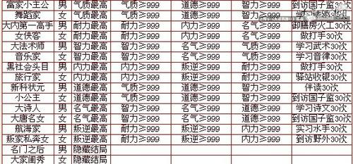 从主流孩子天资格局看新养育系统结局，养成系玩法浅析