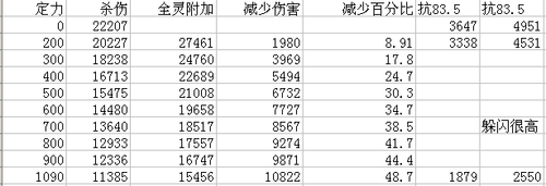 浅论定力时代血系召唤兽加点的合理搭配
