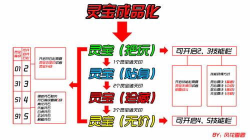 通俗易懂，灵宝成品化图样解读