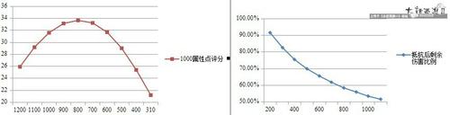 【攻略组出品】定力分析-大话PK几率映射新玩法