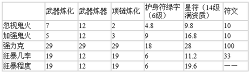 关于女鬼鬼火+克装备的选择