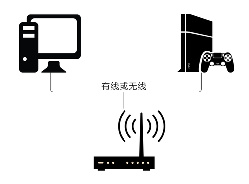 PS4加速条件